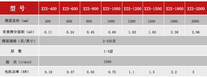 xzs振動篩技術(shù)參數(shù)